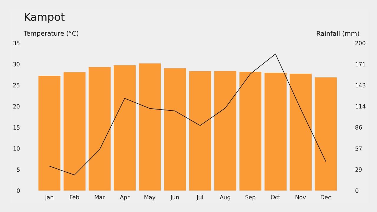 Which Month is Better to Visit Kampot - Month-by-Month Answer for Better Weather and Better Days