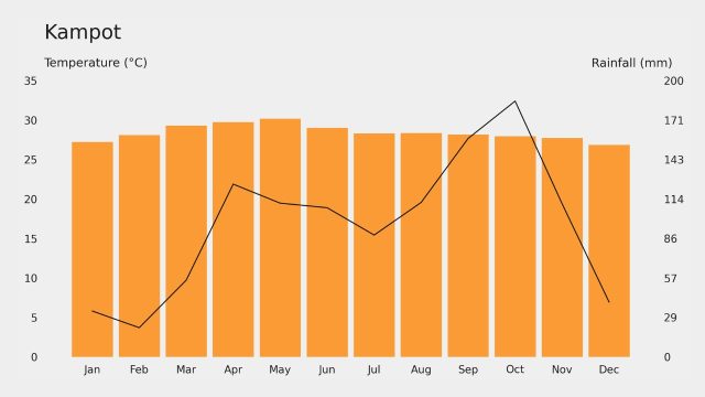 Which Month is Better to Visit Kampot - Smart Pick the Best Time for Dry Weather and Easy Trips Month by Month Guide
