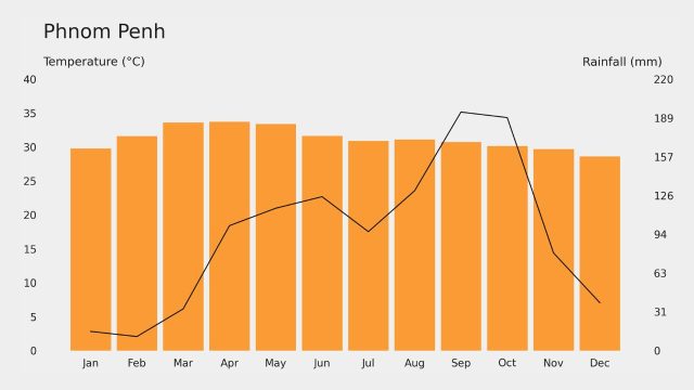 Which Month is Better to Visit Phnom Penh