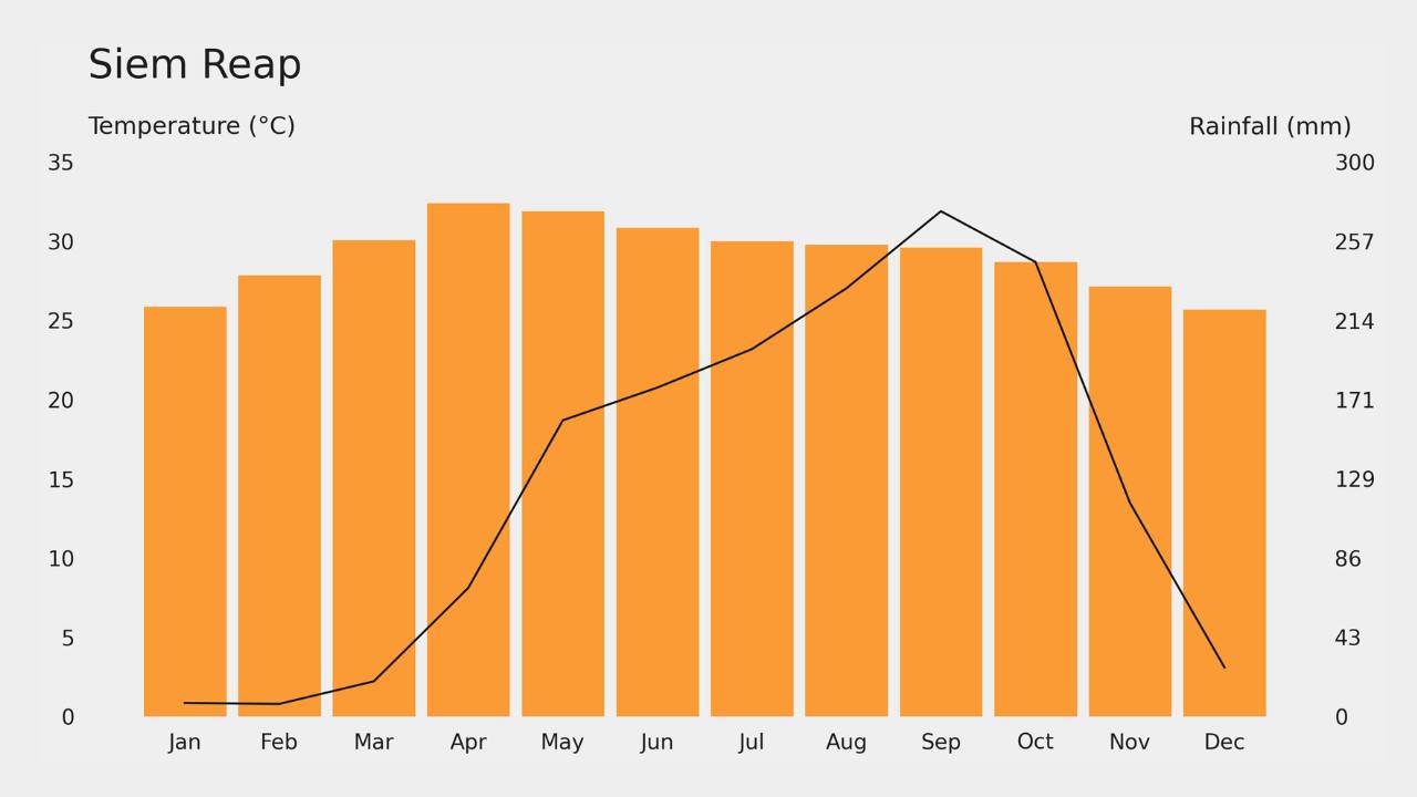 Which Month is Better to Visit Siem Reap